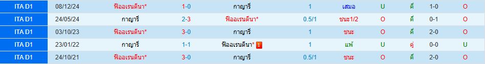 กายารี่ พบ ฟิออเรนติน่า กัลโช่ เซเรียอา อิตาลี วิเคราะห์บอล ซอร์ทเบท Sortbet_1