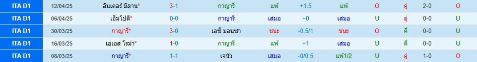กายารี่ พบ ฟิออเรนติน่า กัลโช่ เซเรียอา อิตาลี วิเคราะห์บอล ซอร์ทเบท Sortbet_2