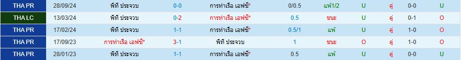 การท่าเรือ เอฟซี พีที ประจวบ เอฟซี ไทยแลนด์ พรีเมียร์ลีก วิเคราะห์บอล ซอร์ทเบท Sortbet_1