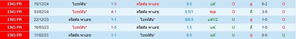 คริสตัล พาเลซ พบ ไบรท์ตัน พรีเมียร์ลีก อังกฤษ วิเคราะห์บอล ซอร์ทเบท Sortbet_1