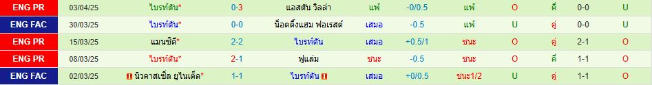คริสตัล พาเลซ พบ ไบรท์ตัน พรีเมียร์ลีก อังกฤษ วิเคราะห์บอล ซอร์ทเบท Sortbet_3
