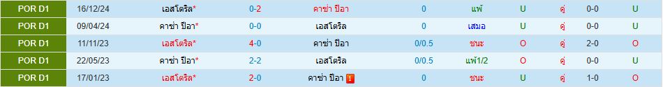 คาซ่า เปีย เอซี พบ เอสโตริล โปรตุเกส ซูเปอร์ลีก วิเคราะห์บอล ซอร์ทเบท Sortbet_1