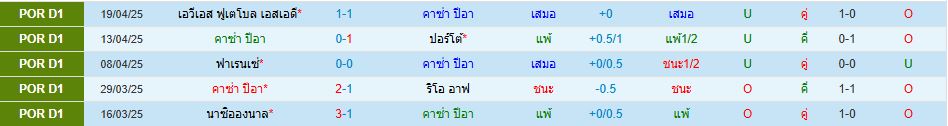 คาซ่า เปีย เอซี พบ เอสโตริล โปรตุเกส ซูเปอร์ลีก วิเคราะห์บอล ซอร์ทเบท Sortbet_2