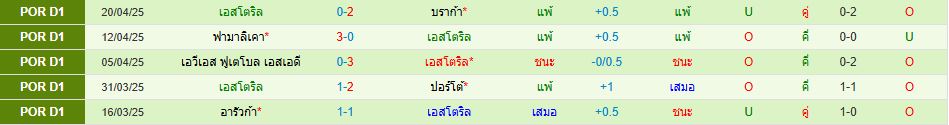 คาซ่า เปีย เอซี พบ เอสโตริล โปรตุเกส ซูเปอร์ลีก วิเคราะห์บอล ซอร์ทเบท Sortbet_3