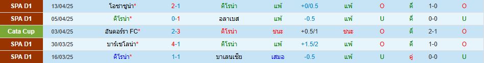 คิโรน่า พบ เรอัล เบติส ลาลีกา สเปน วิเคราะห์บอล ซอร์ทเบท Sortbet_2
