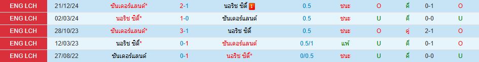 นอริช ซิตี้ พบ ซันเดอร์แลนด์ แชมเปี้ยนชิพ อังกฤษ วิเคราะห์บอล ซอร์ทเบท Sortbet_1