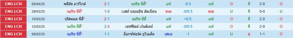 นอริช ซิตี้ พบ ซันเดอร์แลนด์ แชมเปี้ยนชิพ อังกฤษ วิเคราะห์บอล ซอร์ทเบท Sortbet_2