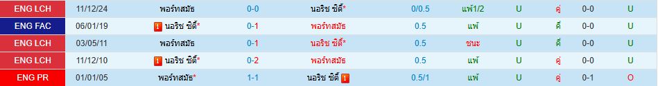 นอริช ซิตี้ พบ พอร์ทสมัธ แชมเปี้ยนชิพ อังกฤษ วิเคราะห์บอล ซอร์ทเบท Sortbet_1