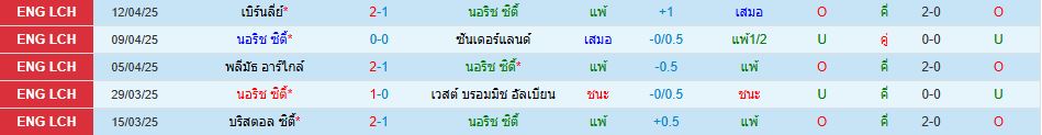 นอริช ซิตี้ พบ พอร์ทสมัธ แชมเปี้ยนชิพ อังกฤษ วิเคราะห์บอล ซอร์ทเบท Sortbet_2