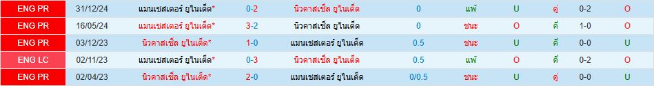 นิวคาสเซิ่ล ยูไนเต็ด แมนฯ ยูไนเต็ด พรีเมียร์ลีก อังกฤษ วิเคราะห์บอล ซอร์ทเบท Sortbet_1