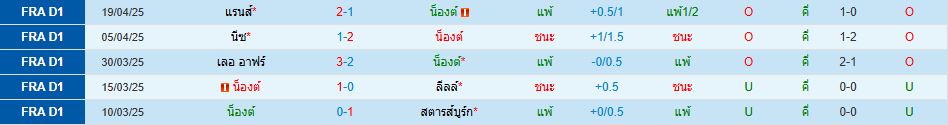 น็องต์ พบ ปารีส แซงต์-แชร์กแมง ลีกเอิง ฝรั่งเศส วิเคราะห์บอล ซอร์ทเบท Sortbet_2
