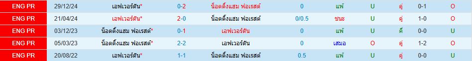 น็อตติ้งแฮม ฟอเรสต์ เอฟเวอร์ตัน พรีเมียร์ลีก อังกฤษ วิเคราะห์บอล ซอร์ทเบท Sortbet_1