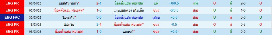 น็อตติ้งแฮม ฟอเรสต์ เอฟเวอร์ตัน พรีเมียร์ลีก อังกฤษ วิเคราะห์บอล ซอร์ทเบท Sortbet_2