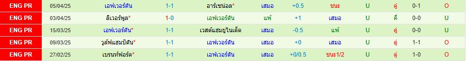 น็อตติ้งแฮม ฟอเรสต์ เอฟเวอร์ตัน พรีเมียร์ลีก อังกฤษ วิเคราะห์บอล ซอร์ทเบท Sortbet_3