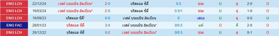 บริสตอล ซิตี้ เวสต์บรอมวิช แชมเปี้ยนชิพ อังกฤษ วิเคราะห์บอล ซอร์ทเบท Sortbet_1