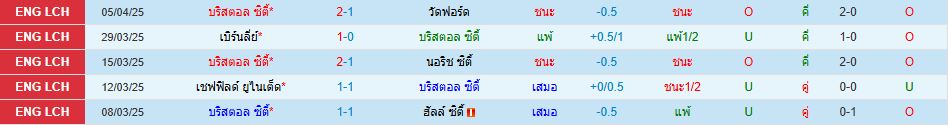 บริสตอล ซิตี้ เวสต์บรอมวิช แชมเปี้ยนชิพ อังกฤษ วิเคราะห์บอล ซอร์ทเบท Sortbet_2