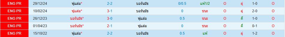บอร์นมัธ พบ ฟูแล่ม พรีเมียร์ลีก อังกฤษ วิเคราะห์บอล ซอร์ทเบท Sortbet_1