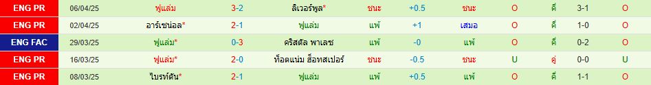 บอร์นมัธ พบ ฟูแล่ม พรีเมียร์ลีก อังกฤษ วิเคราะห์บอล ซอร์ทเบท Sortbet_3