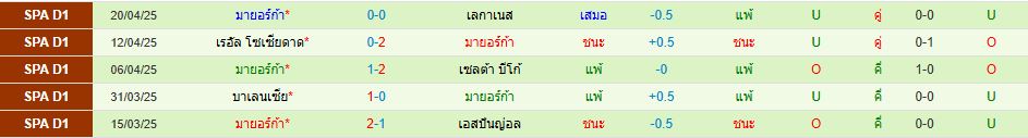 บาร์เซโลน่า พบ มายอร์ก้า ลาลีกา สเปน วิเคราะห์บอล ซอร์ทเบท Sortbet_3