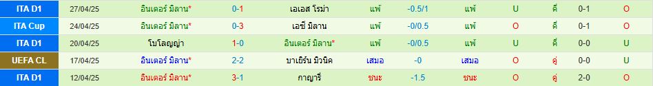 บาร์เซโลน่า พบ อินเตอร์ มิลาน ยูฟ่า แชมเปี้ยนส์ลีก วิเคราะห์บอล ซอร์ทเบท Sortbet_3