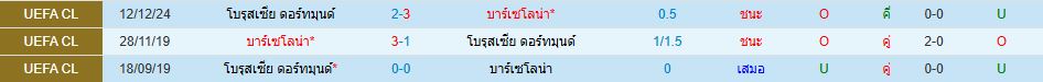 บาร์เซโลน่า พบ โบรุสเซีย ดอร์ทมุนด์ ยูฟ่า แชมเปี้ยนส์ลีก วิเคราะห์บอล ซอร์ทเบท Sortbet_1