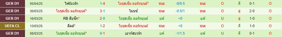 บาร์เซโลน่า พบ โบรุสเซีย ดอร์ทมุนด์ ยูฟ่า แชมเปี้ยนส์ลีก วิเคราะห์บอล ซอร์ทเบท Sortbet_3