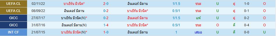 บาเยิร์น มิวนิค พบ อินเตอร์ มิลาน ยูฟ่า แชมเปี้ยนส์ลีก วิเคราะห์บอล ซอร์ทเบท Sortbet_1
