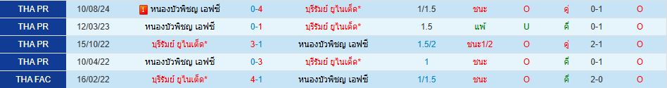 บุรีรัมย์ ยูไนเต็ด พบ หนองบัวพิชญ เอฟซี ไทยแลนด์ พรีเมียร์ลีก วิเคราะห์บอล ซอร์ทเบท Sortbet_1