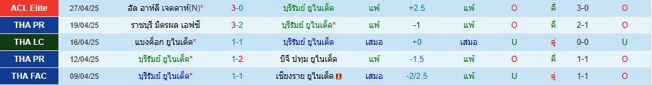 บุรีรัมย์ ยูไนเต็ด พบ หนองบัวพิชญ เอฟซี ไทยแลนด์ พรีเมียร์ลีก วิเคราะห์บอล ซอร์ทเบท Sortbet_2