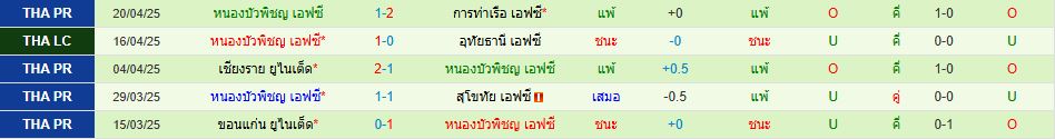 บุรีรัมย์ ยูไนเต็ด พบ หนองบัวพิชญ เอฟซี ไทยแลนด์ พรีเมียร์ลีก วิเคราะห์บอล ซอร์ทเบท Sortbet_3