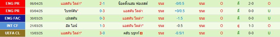 ปารีส แซงต์-แชร์กแมง แอสตัน วิลล่า ยูฟ่า แชมเปี้ยนส์ลีก วิเคราะห์บอล ซอร์ทเบท Sortbet_3