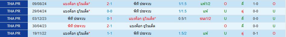 พีที ประจวบ เอฟซี พบ ทรู แบงค็อก ยูไนเต็ด ไทยแลนด์ พรีเมียร์ลีก วิเคราะห์บอล ซอร์ทเบท Sortbet_1