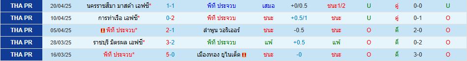 พีที ประจวบ เอฟซี พบ ทรู แบงค็อก ยูไนเต็ด ไทยแลนด์ พรีเมียร์ลีก วิเคราะห์บอล ซอร์ทเบท Sortbet_2