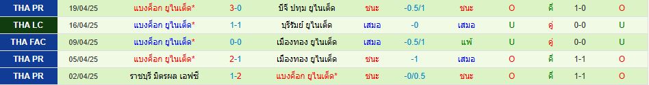 พีที ประจวบ เอฟซี พบ ทรู แบงค็อก ยูไนเต็ด ไทยแลนด์ พรีเมียร์ลีก วิเคราะห์บอล ซอร์ทเบท Sortbet_3