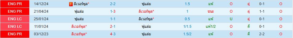 ฟูแล่ม พบ ลิเวอร์พูล พรีเมียร์ลีก อังกฤษ วิเคราะห์บอล ซอร์ทเบท Sortbet_1