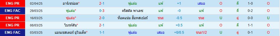 ฟูแล่ม พบ ลิเวอร์พูล พรีเมียร์ลีก อังกฤษ วิเคราะห์บอล ซอร์ทเบท Sortbet_2