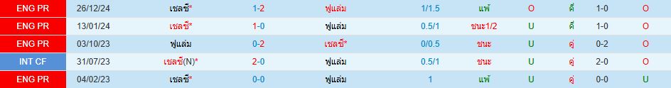 ฟูแล่ม พบ เชลซี พรีเมียร์ลีก อังกฤษ วิเคราะห์บอล ซอร์ทเบท Sortbet_1