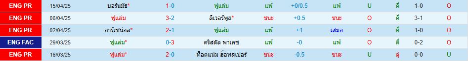 ฟูแล่ม พบ เชลซี พรีเมียร์ลีก อังกฤษ วิเคราะห์บอล ซอร์ทเบท Sortbet_2