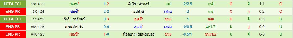 ฟูแล่ม พบ เชลซี พรีเมียร์ลีก อังกฤษ วิเคราะห์บอล ซอร์ทเบท Sortbet_3