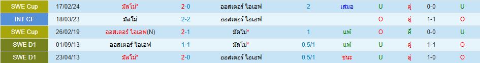 มัลโม่ พบ ออสเตอร์ ไอเอฟ สวีเดน ออลสเวนส์คาน วิเคราะห์บอล ซอร์ทเบท Sortbet_1