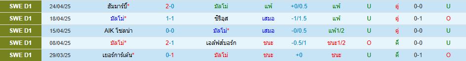 มัลโม่ พบ ออสเตอร์ ไอเอฟ สวีเดน ออลสเวนส์คาน วิเคราะห์บอล ซอร์ทเบท Sortbet_2