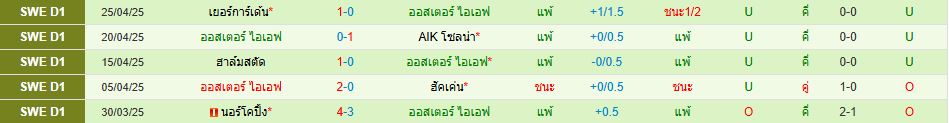 มัลโม่ พบ ออสเตอร์ ไอเอฟ สวีเดน ออลสเวนส์คาน วิเคราะห์บอล ซอร์ทเบท Sortbet_3
