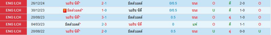 มิลล์วอลล์ พบ นอริช ซิตี้ แชมเปี้ยนชิพ อังกฤษ วิเคราะห์บอล ซอร์ทเบท Sortbet_1
