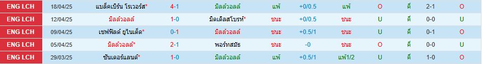 มิลล์วอลล์ พบ นอริช ซิตี้ แชมเปี้ยนชิพ อังกฤษ วิเคราะห์บอล ซอร์ทเบท Sortbet_2
