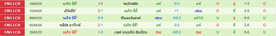 มิลล์วอลล์ พบ นอริช ซิตี้ แชมเปี้ยนชิพ อังกฤษ วิเคราะห์บอล ซอร์ทเบท Sortbet_3