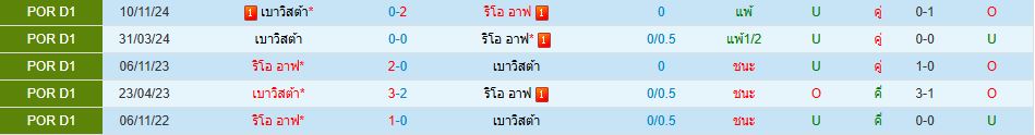 ริโอ อาฟ พบ เบาวิสต้า โปรตุเกส ซูเปอร์ลีก วิเคราะห์บอล ซอร์ทเบท Sortbet_1