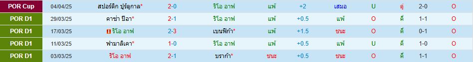 ริโอ อาฟ พบ เบาวิสต้า โปรตุเกส ซูเปอร์ลีก วิเคราะห์บอล ซอร์ทเบท Sortbet_2