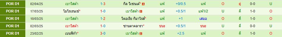 ริโอ อาฟ พบ เบาวิสต้า โปรตุเกส ซูเปอร์ลีก วิเคราะห์บอล ซอร์ทเบท Sortbet_3