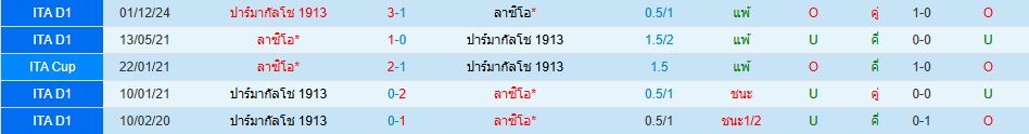 ลาซิโอ พบ ปาร์ม่า กัลโช่ เซเรียอา อิตาลี วิเคราะห์บอล ซอร์ทเบท Sortbet_1