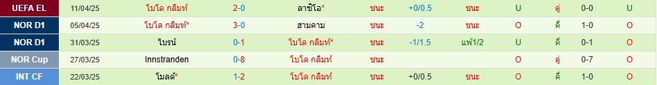 ลาซิโอ พบ โบโด กลิมท์ ยูโรปา ลีก วิเคราะห์บอล ซอร์ทเบท Sortbet_3